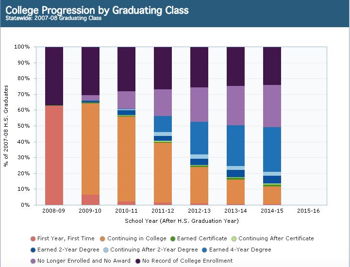 College Progression by Graduating Class Launched in late summer 2015, College Progression by Graduating Class uses all postsecondary data