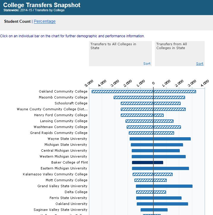 College Transfer patterns, demographics, and performance data for students who transferred into or out of a MI college or university