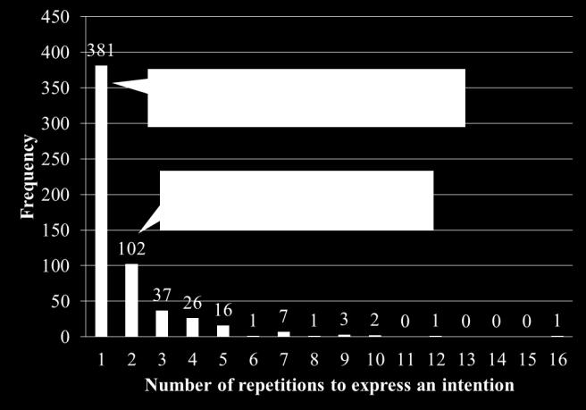 experiment. The evaluation experiment showed a solved task ratio of 97.8% across 45 tasked-based conversations. However, we found that users repeated each utterance 1.8 times on average.