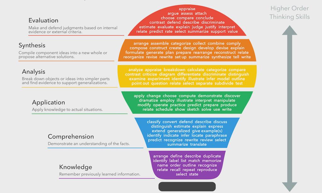 Bloom s Taxonomy h"ps://www.fractuslearning.