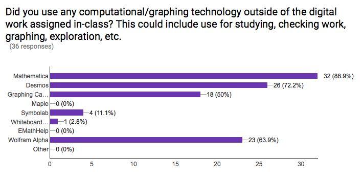 All students reported using some technology outside of the digital assignments and course requirements (See Figure 9). Unsurprisingly, Mathematica and Desmos were the most popular.