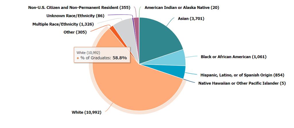 Figure 9. Percentage of US Medical School Graduates by Race and Ethnicity, 2015 Figure 10.