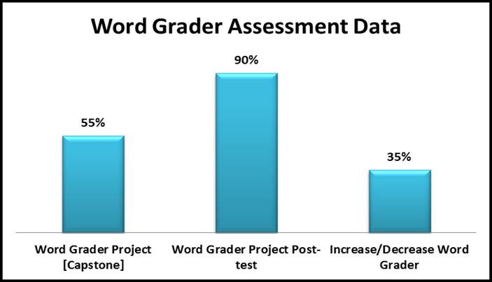 Analysis of Data A standardized test and assignment were administered in Spring 2013 to all CIS 101 students as part of FCC s 3 rd Outcomes Assessment Cycle.