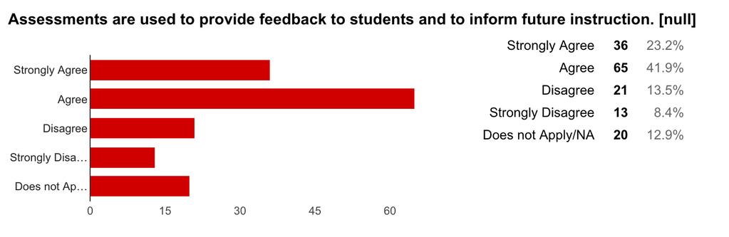 68% of all respondents (n=107 out of 157) strongly agreed/agreed that students experience sufficient differentiation; however, it should be noted that 12 respondents indicated that this question Does