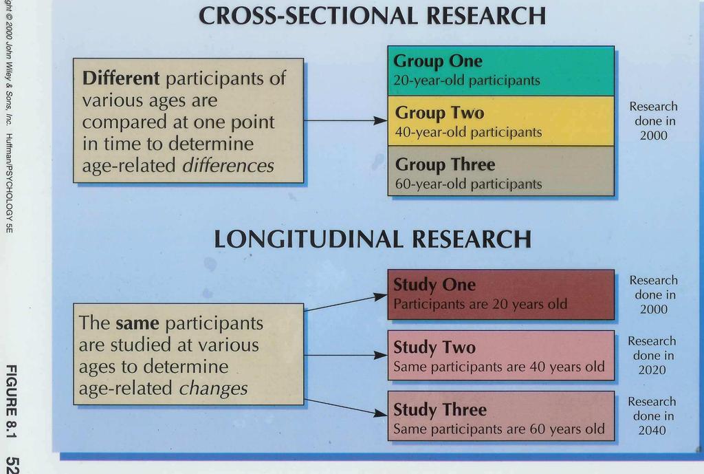 Longitudinal Study This type of study is an observational method which involves observing the same subjects over a long period of time.