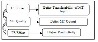 Impact of Controlled Language on Translation Quality and Post-editing in a Statistical Machine Translation Environment Takako Aikawa, Lee Schwartz, Ronit King Mo Corston-Oliver Carmen Lozano