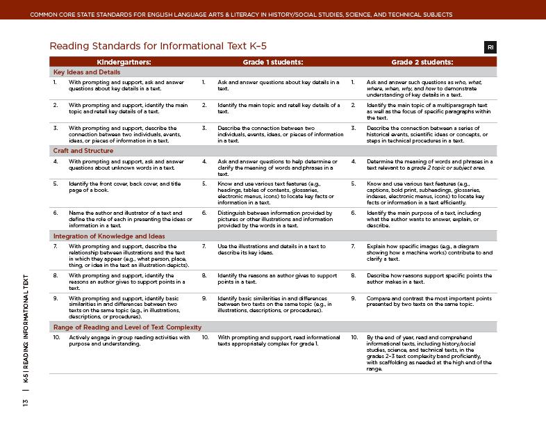 Example of grade level standards: Six Instructional Shifts Needed to Effectively Implement the Common Core State Standards (From Engage NY at http://engageny.