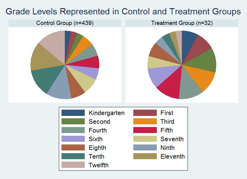 Figure 2 shows the break-down of grade levels taught by educators in the treatment and control groups. 61.21% of educators in the control group and 44.
