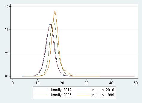 Figure 2: Distribution of pupil:teacher ratios, selected years a) Primary Schools b) Secondary