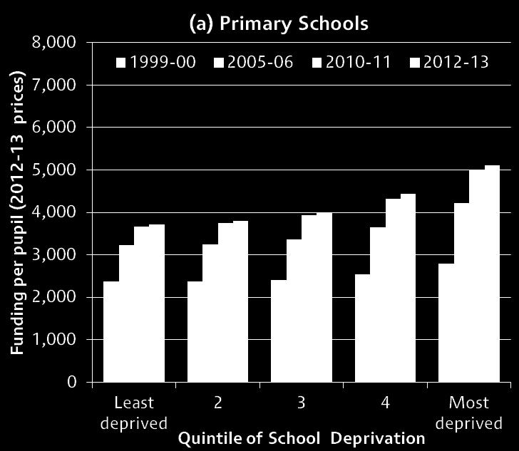 Figure 4: Funding per pupil by quintile of school deprivation Note: Quintile of