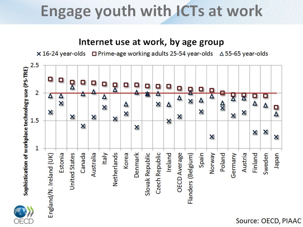 Significant quantitative analysis of Canada s performance on youth digital literacy was presented in keynote presentations by both Andrew Parkin and Andrew Wyckoff (see graphic below).