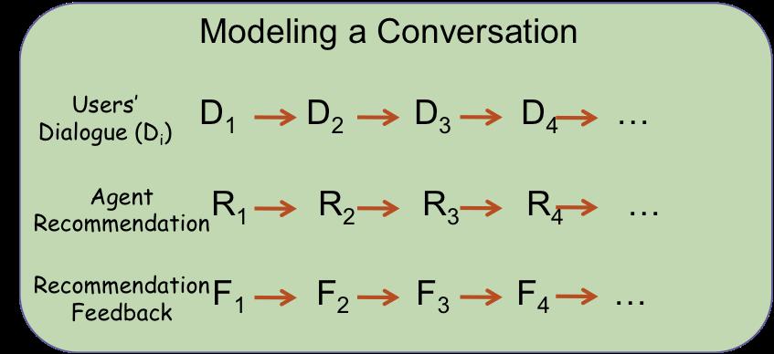 This Conversational approach helps users search, explore and ask questions in natural language, leaving the task of user intent comprehension on the system, while the conversational search agents