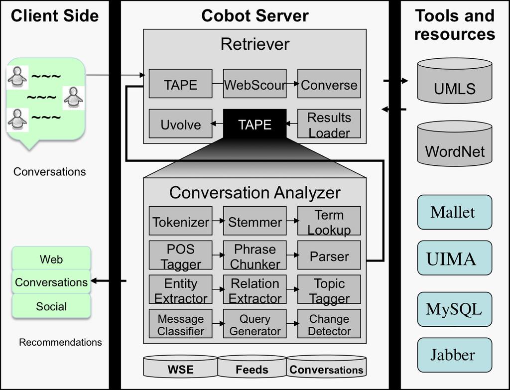 Fig. 3. TAPE Engine Memory captures the user s long-term profile. These are the topics that interest the user in general and for a prolonged time.