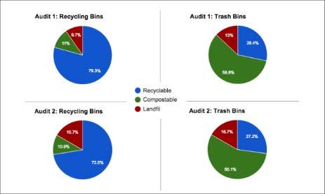Figure 1.9. Percentage by weight of items disposed in recycling and waste bins during 1st and 2nd waste audits in Argyros Forum, before and after educational signage was introduced.