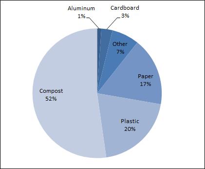 . Figure 1.4 Total composition of all waste produced in Argyros Forum over 48 cumulative hours Figure 1.5. Total composition of all waste produced in Argyros Forum, separated by floor.