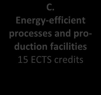 6. Core areas of study A. The energy of the building complex 20 ECTS credits B.