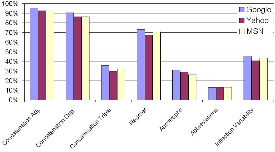 Average coverage is shown in parentheses. Fig. 4. Comparison by search engine.
