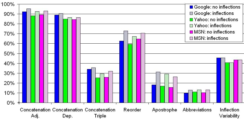 Accuracy shown in %, any language. All results are for 6/6/2005. Fig. 8.