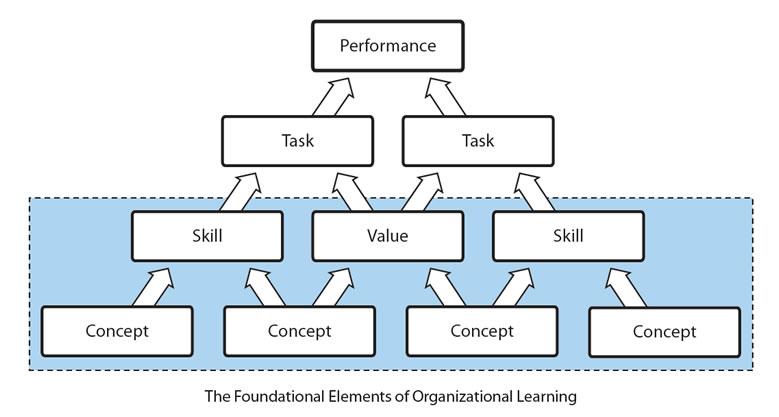Selection and Construction of Instructional Objectives Instructional objectives define the foundation (concepts, skills, and values) for the performance pyramid represented in the illustration below.