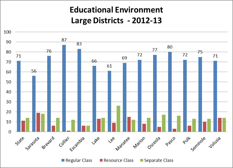 SPP Indicator 5 Educational Environments; Least Restrictive Environment Educational environments percentages include the number of students with disabilities ages 6-21 in regular class, resource