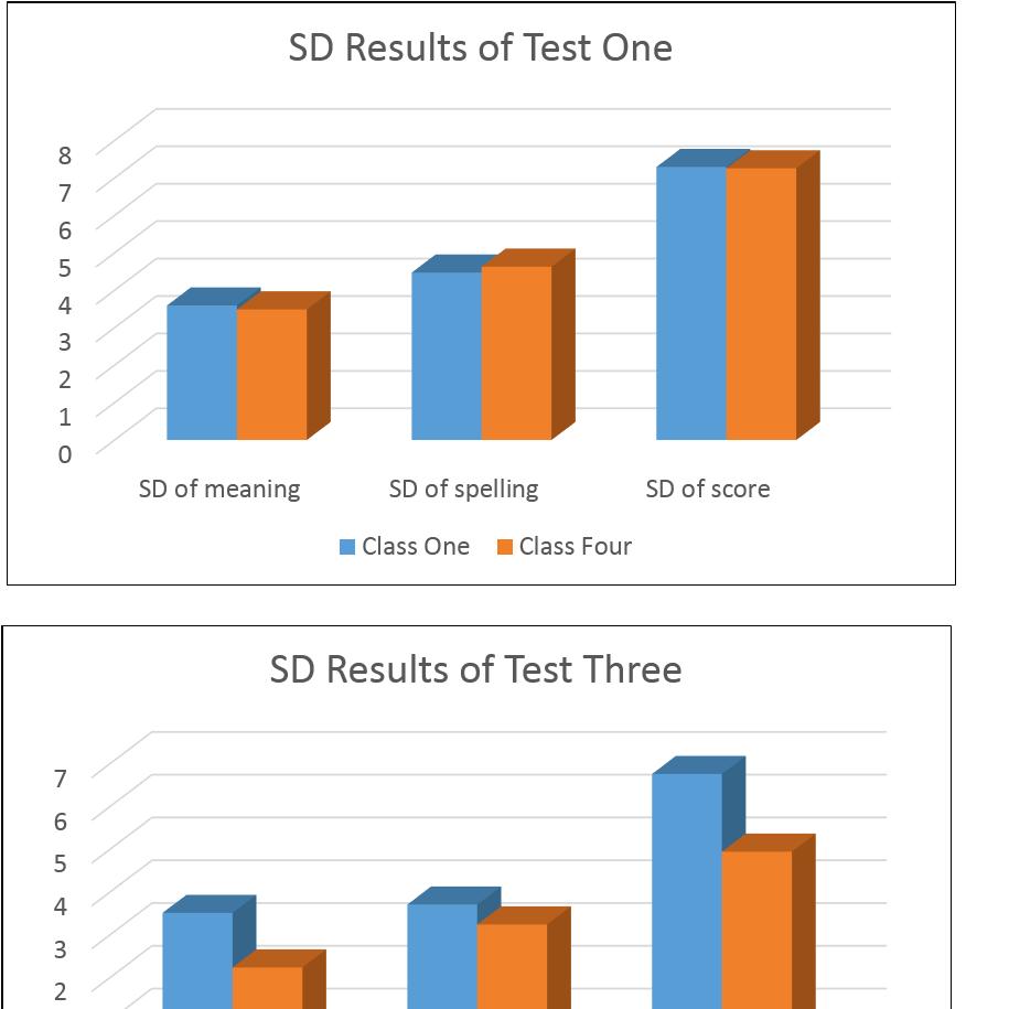 However, the SD of Class One had changed very little in the four tests, indicating that there is