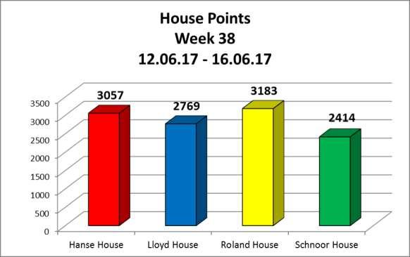 House News House Points Here are this week s results at the end of Thursday, 15 17. The Results of This Week Here are the standings for the penultimate week of the House Competition.
