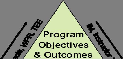 By aligning our objectives and our outcomes in this manner, we ensure that each of our objectives is being supported by one or more of our program outcomes.