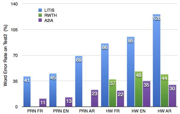 Fig. 3: Official results of second the Maurdor evaluation : word error rate of the top three systems (A2iA, RWTH and LITIS), on the second test set (Test2), for printed (PRN) and handwritten (HW)