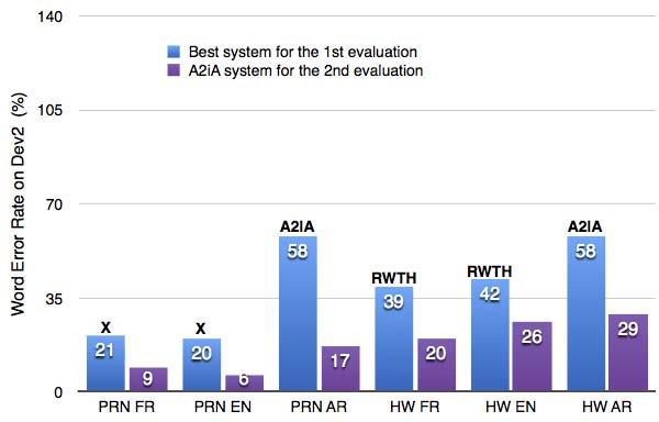 4: Comparison of the word error rate of the best systems of the first evaluation (RWTH, A2iA and Anonymous) and the A2iA system of the second evaluation on the test set of the first evaluation.