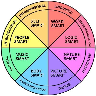 Gardener s Multiple Intelligences in Relation to this Lesson: Intrapersonal Intelligence Students will engage their self knowledge during their creative processes; expressing their own feelings and