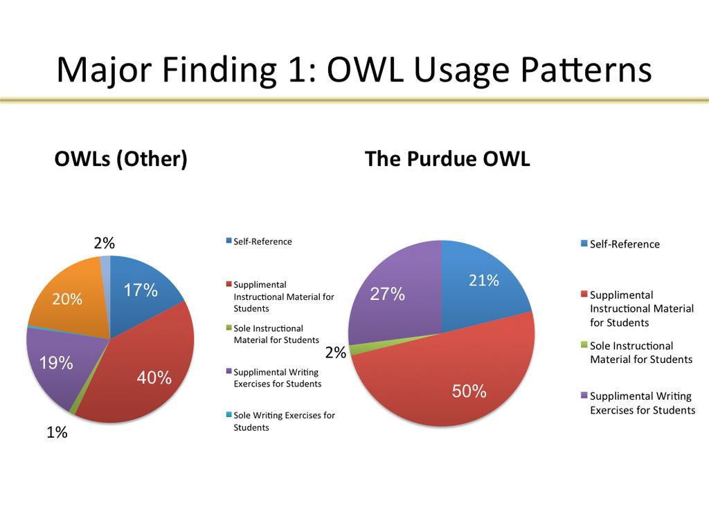 Our data show that dominant usage palerns for both OWLs in general and the Purdue OWL more specifically mirror one another in many key ways.
