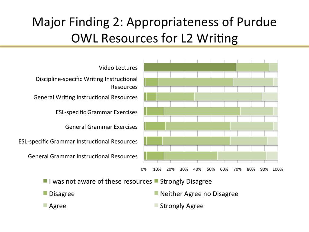 One of the major exigencies for this study was to determine if Purdue OWL resources were mee@ng the needs of its users.