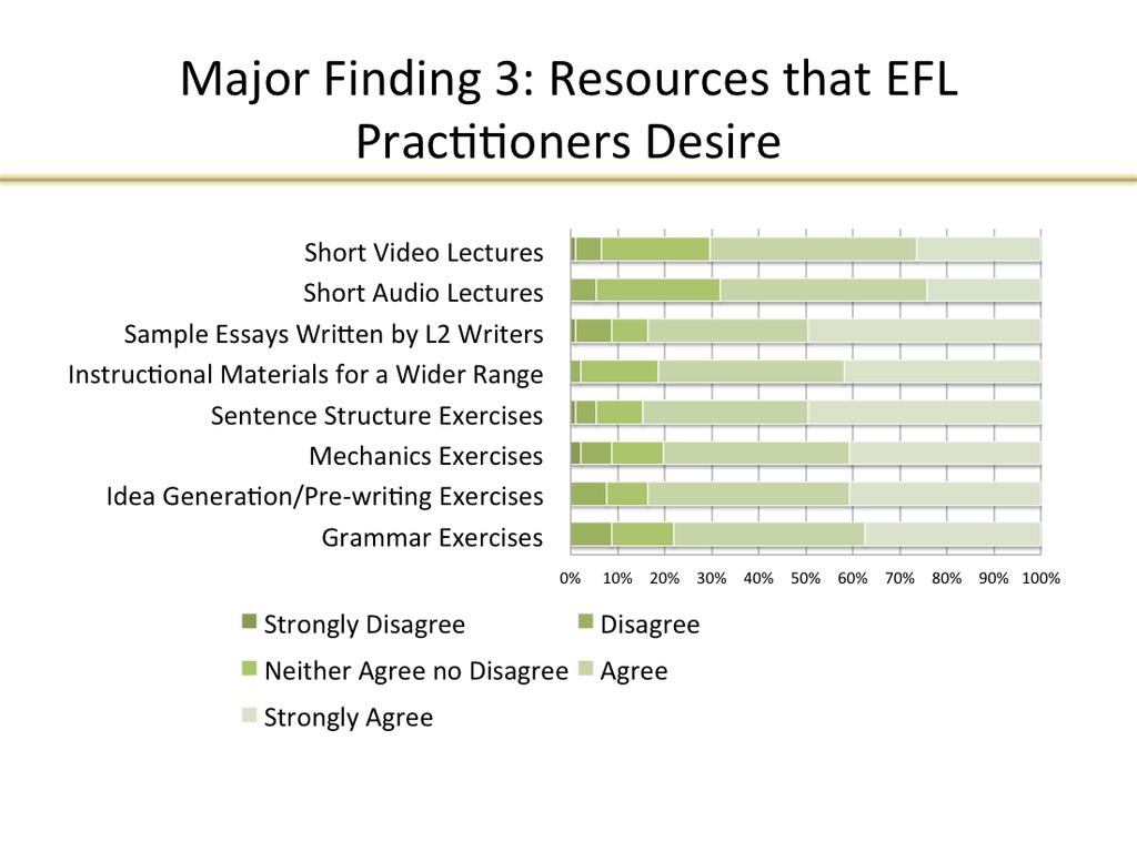 The data show that prac@@oners would welcome a wide variety of new L2 wri@ng focused resources, with the strongest interest being in sta@c, that is, HTML- based resources that cover topics ranging