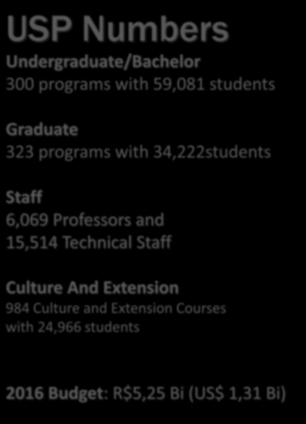 USP Numbers Undergraduate/Bachelor