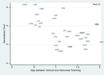 Figure 3 Generalized Trust and the Gap between Vertical and Horizontal Teaching. Source: TIMSS, WVS Table 4 documents the effects of teaching practices on attitudes toward officials.