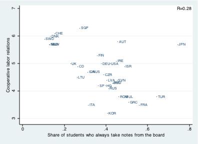 Figure 5 Quality of labor relations Figure 5 shows that countries in which students always take notes from the board do not have cooperative labor relations.