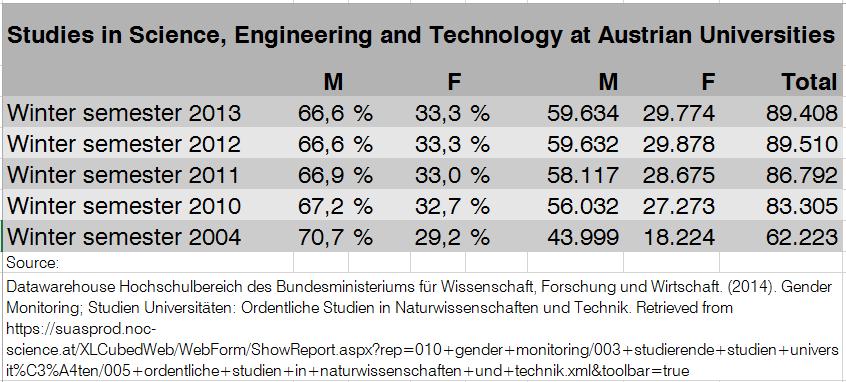 THE SITUATION AT AUSTRIAN TECHNICAL UNIVERSITIES AND FACULTIES An analysis of Austrian technical universities and faculties reveals that the number of female students has only slightly increased over