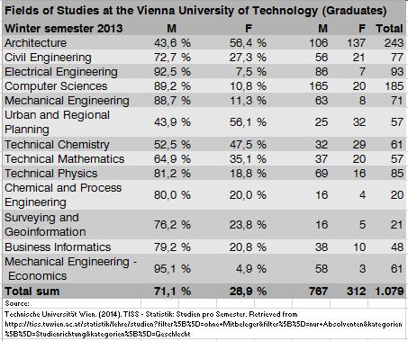 Looking at the graduates in particular and using the example of Vienna University of Technology the overall women s quota among all graduate in winter semester 2013 was 29 %.
