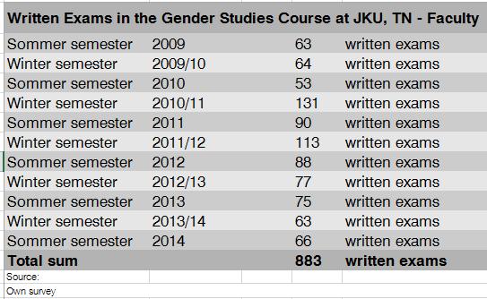 CHALLENGES As already mentioned, at the Johannes Kepler University in Linz, the gender studies classes are compulsory, meaning that students have to take the exams, however, they are not obliged to