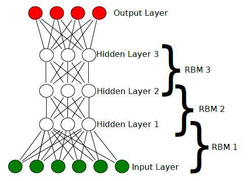 A. Deep learning algorithms 1) Deep Belief Networks 2) Deep Convolutional Network 3) Restricted Boltzmann Machines 1) Deep Belief Networks Deep Belief Networks (DBNs) is basic kind of deep neural