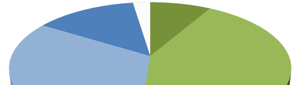 information portals 14% 2% 8% 33% 43% very