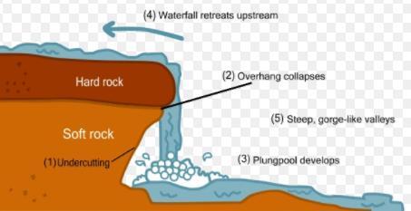 As the softer rock at the base recedes, an overhang is created which will collapse as it is unsupported.