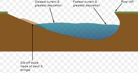 Slower moving water on the inside deposits it s material causing sediment to build up on the inside and form new river bank.