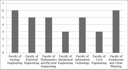 The Role of tasks in teaching/learning of foreign languages for specifics purposes reduced from 4 semesters to only one.