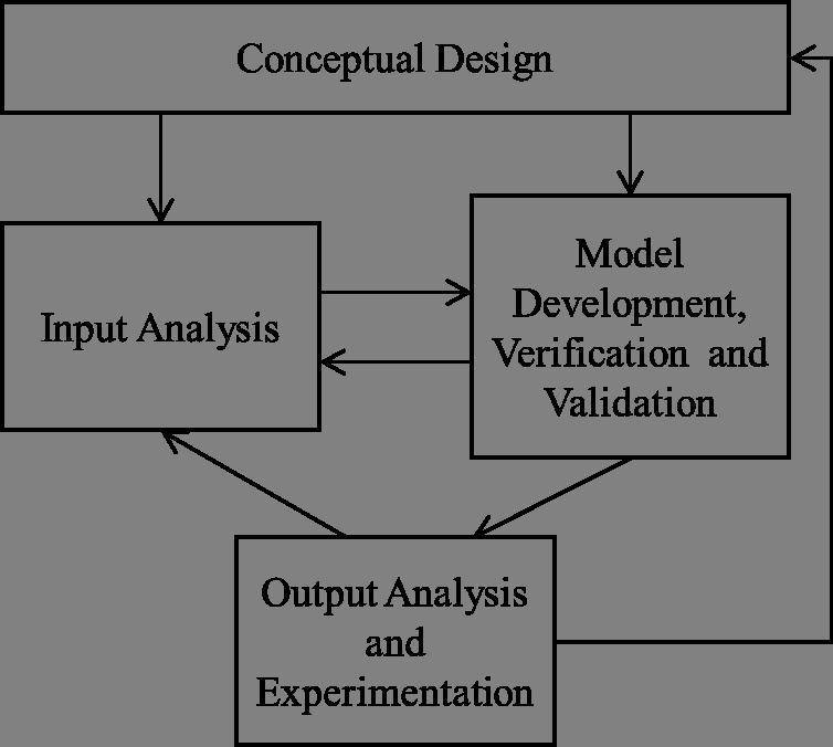 1.3. RANDOMNESS AND THE SIMULATION PROCESS 9 Figure 1.2: The simulation process. Although a well-defined process or methodology for conceptual design would be ideal, we do not know of one.