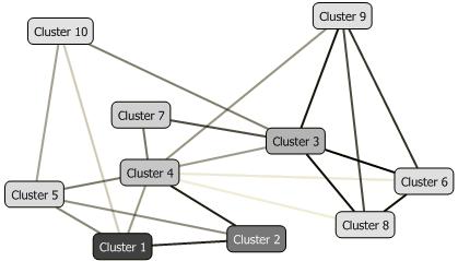 Figure 7.30. Clusters generated with the use of the EM algorithm The Figure7.31 shows the distribution of the class values in each of the clusters.