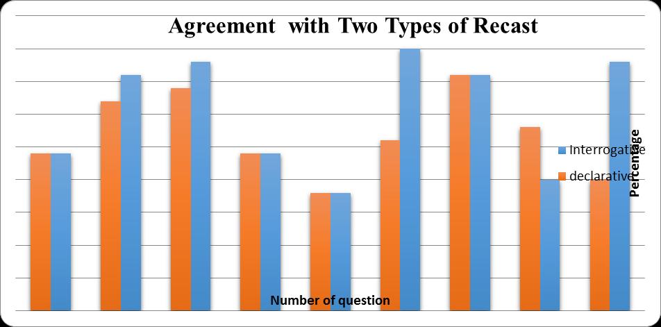 135 section) and the third section of questionnaire (declarative section) were calculated to show the percentage and the main reason for this agreement. The results are presented in Graph1. Graph 1.