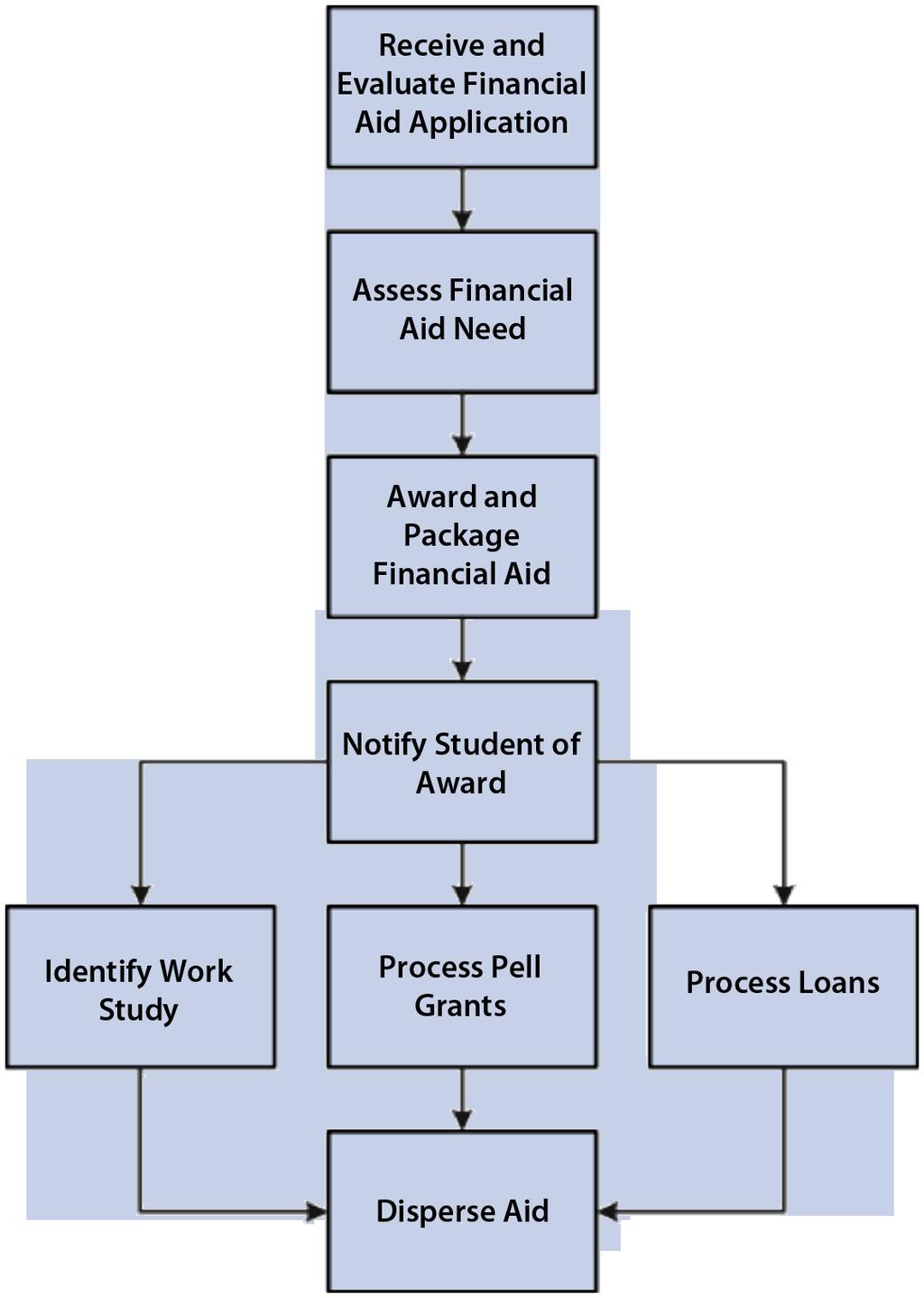 Student Services Featured Program: Financial Aid, Continued from page 5 High Level Financial Aid Process Flow: The adjacent diagram outlines the flow of data with the Financial Aid module.