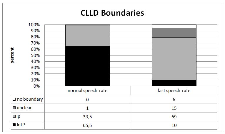 Chapter 5: Prosodic Phrasing of Catalan CLLD and CLRD Figure 4: Percentage values of boundary types immediately following branching and non-branching CLLD constituents (local and non-local) Figure 2
