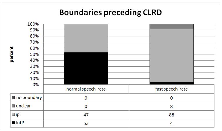 Chapter 5: Prosodic Phrasing of Catalan CLLD and CLRD Figure 5: Percentage values of boundary types immediately preceding branching and non-branching CLRD constituents Figure 6 and Figure 7 present